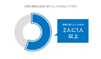 「近場に行くのにわざわざ車を運転するのが面倒だ」と感じたことがあるシニア世代(%)