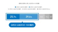 自宅からの距離別 運転を面倒に感じる人の割合(%)
