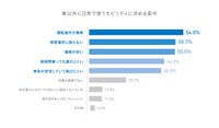 車以外に日常で使うモビリティに求める条件(複数回答、%)