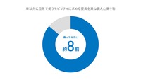 車以外に日常的に使うモビリティに求める条件を兼ね備えた乗り物に「乗ってみたい」と思うシニア世代の割合(%)