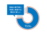 日常の移動に関する悩みについて「業界の専門家に気軽に相談する機会や場があったらいい」と思うシニア世代の割合（％）