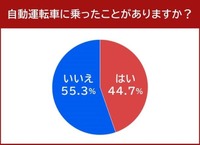 自動運転車に乗ったことがあるか