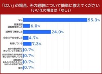 自動運転車に乗った経験について