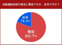 自動運転車の普及に賛成か反対か