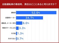 自動運転車の事故時における責任の所在