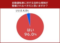 自動運転車に対する法的な規制が整備されるべきか