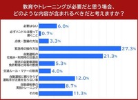 教育やトレーニングが必要だと思う場合、どのような内容が含まれるべきだと考えますか?