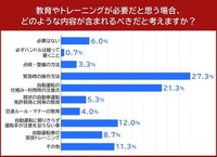 教育やトレーニングが必要だと思う場合、どのような内容が含まれるべきだと考えますか？