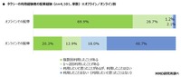 タクシー利用経験者の配車経験