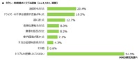 タクシー利用時のトラブル経験