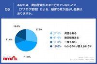 アナログ管理による顧客の取り逃がし経験がある