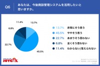 今後商談管理システムを活用したいか