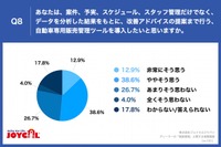 案件、予実、スケジュール、スタッフ管理だけでなく、データを分析した結果をもとに、改善アドバイスの提案まで行う、自動車専用販売管理ツールを導入したいと思いますか