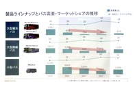 三菱ふそうトッラク・バス:バス事業に関するラウンドテーブル