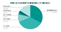 事故件数（全体）