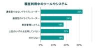 現在利用中のツール・システム