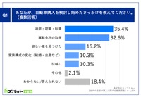 あなたが、自動車購入を検討し始めたきっかけを教えてください