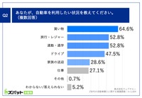 あなたが、自動車を利用したい状況を教えてください