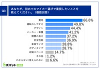 あなたが、初めてのマイカー選びで重視したいことを教えてください