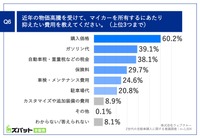近年の物価高騰を受けて、マイカーを所有するにあたり抑えたい費用を教えてください