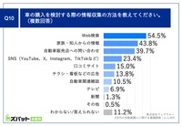 車の購入を検討する際の情報収集の方法を教えてください