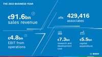ボッシュの2023年度実績