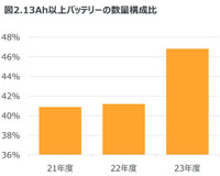 13Ah以上バッテリーの数量構成比