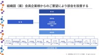 モビリティサービス協会設立:組織図(案)。会員企業からの要望により部会を設置する