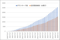 登録会員の推移