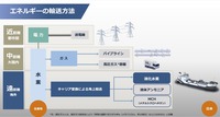 エネルギーの輸送方法。川崎重工は水素を液化して運搬する方法に注目している