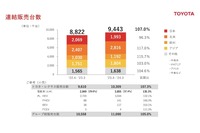 2024年3月期実績：連結販売台数