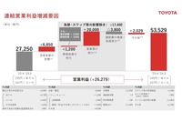 2024年3月期実績:連結営業利益増減要因