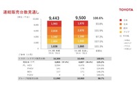 2025年3月期：連結販売台数見通し