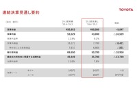 2025年3月期：連結決算見通し要約
