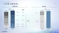 2024年度台数見通し