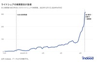 仕事検索数100万件あたりの、ライドシェアに関するキーワードの検索数。7日移動平均