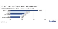ライドシェア求人をクリックした場合の、上位キーワード検索状況