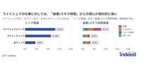 「シニア関連」「副業/スキマ時間関連」の検索割合について、ライドシェア求人をクリックした場合・タクシードライバー求人をクリックした場合・全求人をクリックした場合を比較したもの。「副業/スキマ時間関連」では、「副業」「土日のみ」「スキマ時間」「週1~2日」の内容に分け、その積み上げた割合を記載