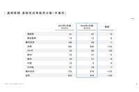 通期実績連結完成車販売台数（市場別）