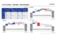 2024年3月期決算:事業別業績、営業利益増減要因