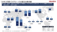 CVグローバル販売台数実績