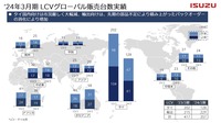 LCVグローバル販売台数実績