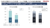 タイLCV全需・シェア実績 / LCV生産台数実績