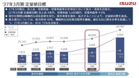 2027年3月期定量値目標