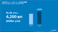 2023年の国内売り上げは+23%増の4200億円