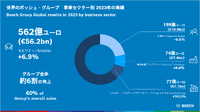 セクターごとの売り上げ構成
