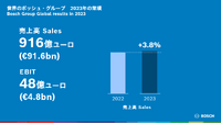 ボッシュグループ全体での売り上げ