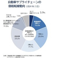 自動車「下請け」の1割、価格転嫁「全くできず」。価格転嫁ありは「2割未満」が最多