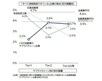 「すべて価格転嫁できている」とした企業