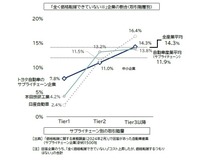 「全く価格転嫁できていない/価格転嫁するつもりはない」と回答した企業